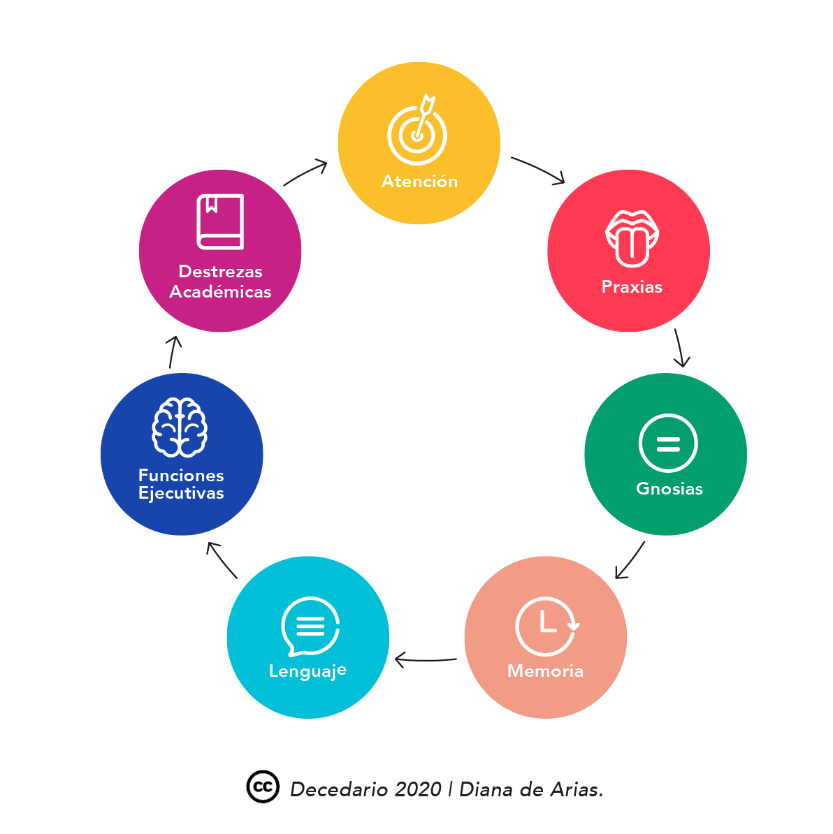 funciones cognitivas y la estimulación cognitiva