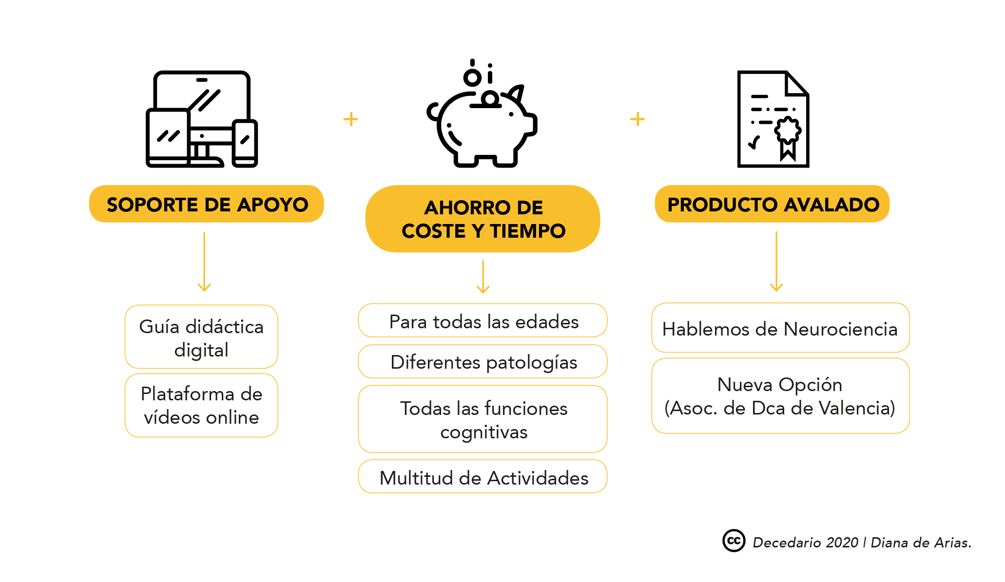 3 principales ventajas de Decedario